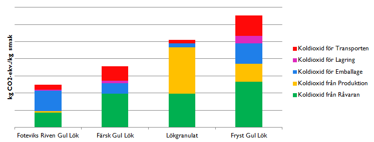 Utsläpp av koldioxid ekvivaleneter för 1kg foteviks smak