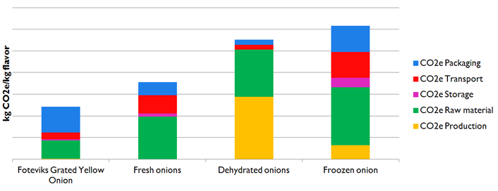 Carbon Footprint Foteviks Yellow Onion